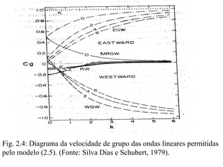 Fig. 2.4: Diagrama da velocidade de grupo das ondas lineares permitidas
pelo modelo (2.5). (Fonte: Silva Dias e Schubert, 1979).
 