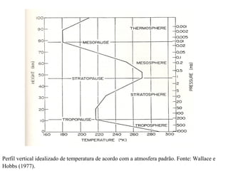 Perfil vertical idealizado de temperatura de acordo com a atmosfera padrão. Fonte: Wallace e
Hobbs (1977).
 