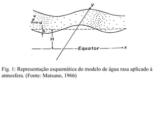 Fig. 1: Representação esquemática do modelo de água rasa aplicado à
atmosfera. (Fonte: Matsuno, 1966)
 