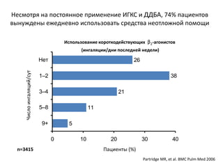 Несмотря на постоянное применение ИГКС и ДДБА, 74% пациентов
вынуждены ежедневно использовать средства неотложной помощи

                                     Использование короткодействующих β2-агонистов
                                           (ингаляции/дни последней недели)

                           Нет                                   26
     Число ингаляций/сут




                           1–2                                                      38

                           3–4                              21

                           5–8                  11

                            9+        5

                                 0         10          20             30             40
  n=3415                                             Пациенты (%)
                                                                      Partridge MR, et al. BMC Pulm Med 2006
 