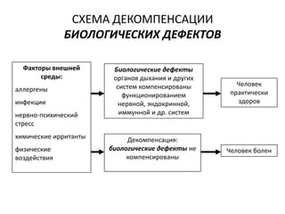 СХЕМА ДЕКОМПЕНСАЦИИ
              БИОЛОГИЧЕСКИХ ДЕФЕКТОВ

  Факторы внешней       Биологические дефекты
       среды:           органов дыхания и других
                         систем компенсированы        Человек
аллергены                                           практически
                           функционированием
инфекции                  нервной, эндокринной,       здоров
нервно-психический        иммунной и др. систем
стресс
химические ирританты        Декомпенсация:
физические             биологические дефекты не    Человек болен
воздействия                 компенсированы
 