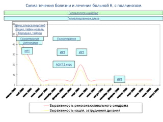Схема течения болезни и лечения больной К. с поллинозом
                                Гипоаллергенный быт
                                Гипоаллергенная диета

Эриус,сперсаллерг,виб
 роцил, тафен-назаль,
   беродуал, тайлед
    Психотерапия        Психотерапия
     Остеопатия

      ИРТ                 ИРТ          ИРТ


                        АСИТ 2 курс



                                                        ИРТ
 