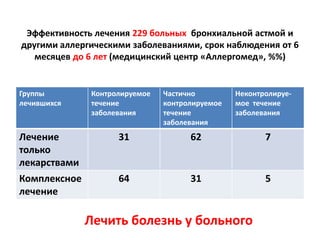 Эффективность лечения 229 больных бронхиальной астмой и
другими аллергическими заболеваниями, срок наблюдения от 6
   месяцев до 6 лет (медицинский центр «Аллергомед», %%)


Группы        Контролируемое   Частично         Неконтролируе-
лечившихся    течение          контролируемое   мое течение
              заболевания      течение          заболевания
                               заболевания
Лечение             31               62                7
только
лекарствами
Комплексное         64               31                5
лечение

              Лечить болезнь у больного
 