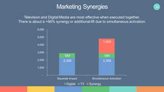 10Marketing Synergies
2,308 2,308
584 584
1,909
-
1,000
2,000
3,000
4,000
5,000
6,000
Separate Impact Simultaneous Activation
Digital TV Synergy
Television and Digital Media are most effective when executed together.
There is about a +66% synergy or additional lift due to simultaneous activation.
 