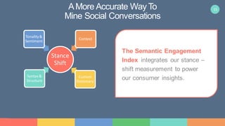 15AMore Accurate Way To
Mine Social Conversations
Stance
Shift
Syntax &
Structure
Tonality&
Sentiment
Context
Custom
Dictionary
The Semantic Engagement
Index integrates our stance –
shift measurement to power
our consumer insights.
 