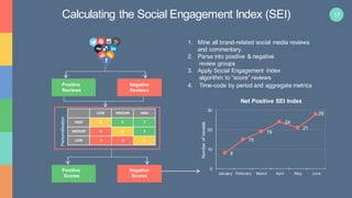 17Calculating the Social Engagement Index (SEI)
1. Mine all brand-related social media reviews
and commentary.
2. Parse into positive & negative
review groups
3. Apply Social Engagement Index
algorithm to “score” reviews
4. Time-code by period and aggregate metrics
Positive
Scores
Emotional Effect
Personalisation
LOW MEDIUM HIGH
HIGH 0 5 7
MEDIUM -5 0 5
LOW -7 -5 0
8
15
19
24
21
28
0
10
20
30
January February March April May June
NumberofVandals
Net Positive SEI Index
Negative
Reviews
Positive
Reviews
Negative
Scores
 