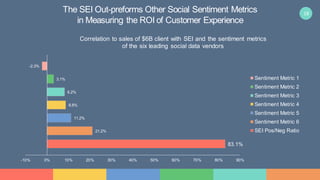 18
The SEI Out-preforms Other Social Sentiment Metrics
in Measuring the ROI of Customer Experience
83.1%
21.2%
11.2%
8.8%
8.2%
3.1%
-2.3%
-10% 0% 10% 20% 30% 40% 50% 60% 70% 80% 90%
Correlation to sales of $6B client with SEI and the sentiment metrics
of the six leading social data vendors
Sentiment Metric 1
Sentiment Metric 2
Sentiment Metric 3
Sentiment Metric 4
Sentiment Metric 5
Sentiment Metric 6
SEI Pos/Neg Ratio
 