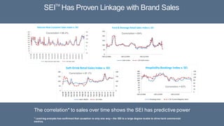 19
The correlation* to sales over time shows the SEI has predictive power
SEITM
Has Proven Linkage with Brand Sales
Correlation = 86.4% Correlation = 84%
Correlation = 81.1%
Correlation = 83%
Correlation = 83%
* Lead-lag analysis has confirmed that causation is only one way – the SEI to a large degree isable to drive hard commercial
metrics.
 