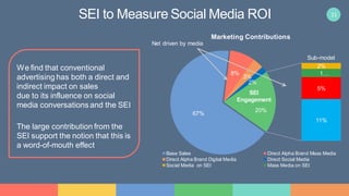 21
67%
8%
3%
2%
2%
1…
5%
11%
20%
Marketing Contributions
Base Sales Direct Alpha Brand Mass Media
Direct Alpha Brand Digital Media Direct Social Media
Social Media on SEI Mass Media on SEI
Net driven by media
SEI
Engagement
Sub-model
SEI to Measure Social Media ROI
We find that conventional
advertising has both a direct and
indirect impact on sales
due to its influence on social
media conversations and the SEI
The large contribution from the
SEI support the notion that this is
a word-of-mouth effect
 