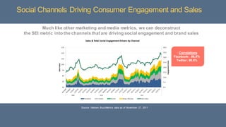 23
Source: Nielsen BuzzMetrics data as of November 27, 2011
Social Channels Driving Consumer Engagement and Sales
Much like other marketing and media metrics, we can deconstruct
the SEI metric into the channels that are driving social engagement and brand sales
Correlations
Facebook: 86.8%
Twitter: 86.6%
 