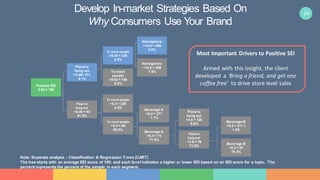 24
Positive SEI
3.93 = 100
Place to
hang out
>5.46= 211
9.1%
Place to
hangout
<5.46 = 83
91.9%
To meet people
>9.43 = 325
2.6%
To meet
people
<9.63 = 188
6.5%
Atmosphere
>14.0 = 466
0.6%
Atmosphere
<14.0 = 288
1.9%
To meet people
>5.4 = 229
3.8%
To meet people
<5.4 = 85
85.5%
Beverage A
>6.4 = 271
7.7%
Beverage A
<6.4 = 74
77.8%
Place to
hang out
>3.6 = 126
5.9%
Place to
hangout
<3.6 = 76
71.9%
Beverage B
>5.2 = 211.1
1.6%
Beverage B
<5.2 = 67
70.3%
Note: Separate analysis - Classification & Regression Trees (CART)
The tree starts with an average SEI score of 100; and each level indicates a higher or lower SEI based on an SEI score for a topic. The
percent represents the percent of the sample in each segment.
Develop In-market Strategies Based On
Why Consumers Use Your Brand
.
Most Important Drivers to Positive SEI
Armed with this insight, the client
developed a ‘Bring a friend, and get one
coffee free’ to drive store level sales
 
