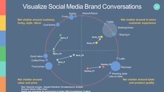 25
Alpha_P
1
Beta_P
1
Note: Separate analysis - Adapted Statistical Correspondence Analysis
Example: Global Coffee Chain
Bubble size represents the buzz/volume of chatter (SEI Conversational Clusters)
Alpha_P2
Beta_P2
Gamma_P1
Gamma_P2
Net chatter around
value and price
Net chatter around coolness,
funky, style, décor
Net chatter around taste
and product quality
Net chatter around in-store
customer experience
Delta_P2
Delta_P1
Good value
Coffee Price
Food prices
Staying in
Seating/chairs
Toilets
Richness
Latte
Amazing taste
Like no other
Cool brand
Funky
Stylish Artwork/Decor
Visualize Social Media Brand Conversations
 