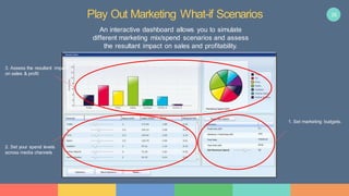 26Play Out Marketing What-if Scenarios
An interactive dashboard allows you to simulate
different marketing mix/spend scenarios and assess
the resultant impact on sales and profitability.
1. Set marketing budgets.
2. Set your spend levels
across media channels
3. Assess the resultant impact
on sales & profit
 