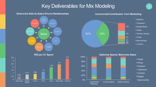 3
0%
20%
40%
60%
80%
100%
Incremental
Revenue
Current Spend Optimal Spend
Radio
Press
Outdoor
Television
Cinema
Digital
Sponsorship
67% 33%
Baseline
1%
2%
4%
5%
8%
12%
Television
Digital Media
Radio
Outdoor Boards
Press
Sponsorship
Cinema
Incremental Contribution from Marketing
Optimize Spend, Maximise Sales
Determine Sale-to-Sales Drivers Relationships
Key Deliverables for Mix Modeling
0.45
0.77 0.86
1.2
1.92
2.4
3.3
0
0.5
1
1.5
2
2.5
3
3.5
Sponsorship Outdoor
Boards
Cinema Press Radio Digital Media Television
ROI per £1 Spent
Sales
Macro-
Economic
Factors
Distribution
Seasonality
Price
Promotions
& Coupons
Sponsorship
TV, Radio,
Print, OOH
Digital Media
Social Media
 
