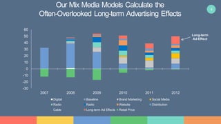 6
Our Mix Media Models Calculate the
Often-Overlooked Long-term Advertising Effects
Most advertising creates an initial short term lift in sales and a prolonged long term
impact. This is generated through repeat purchase and customer loyalty.
-30
-20
-10
0
10
20
30
40
50
60
2007 2008 2009 2010 2011 2012
Digital Baseline Brand Marketing Social Media
Radio Radio Website Distribution
Cable Long-term Ad Effects Retail Price
Long-term
Ad Effect
 