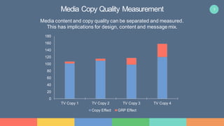 7
0
20
40
60
80
100
120
140
160
180
TV Copy 1 TV Copy 2 TV Copy 3 TV Copy 4
Copy Effect GRP Effect
Media content and copy quality can be separated and measured.
This has implications for design, content and message mix.
Media Copy Quality Measurement
 