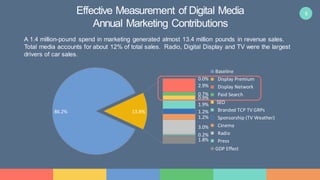 8Effective Measurement of Digital Media
Annual Marketing Contributions
86.2%
0.0%
2.9%
0.7%
0.9%
1.9%
1.2%
1.2%
3.0%
0.2%
1.8%
13.8%
Baseline
Display Premium
Display Network
Paid Search
SEO
Branded TCP TV GRPs
Sponsorship (TV Weather)
Cinema
Radio
Press
GDP Effect
A 1.4 million-pound spend in marketing generated almost 13.4 million pounds in revenue sales.
Total media accounts for about 12% of total sales. Radio, Digital Display and TV were the largest
drivers of car sales.
 