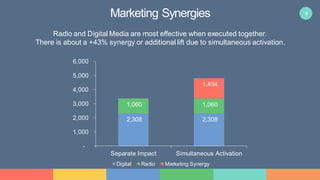 9Marketing Synergies
2,308 2,308
1,060 1,060
1,434
-
1,000
2,000
3,000
4,000
5,000
6,000
Separate Impact Simultaneous Activation
Digital Radio Marketing Synergy
Radio and Digital Media are most effective when executed together.
There is about a +43% synergy or additional lift due to simultaneous activation.
 