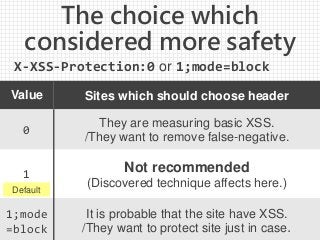The choice which
considered more safety
Value Sites which should choose header
0
They are measuring basic XSS.
/They want to remove false-negative.
1
Not recommended
(Discovered technique affects here.)
1;mode
=block
It is probable that the site have XSS.
/They want to protect site just in case.
Default
X-XSS-Protection:0 or 1;mode=block
 