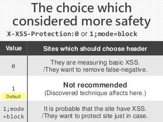 The choice which
considered more safety
Value Sites which should choose header
0
They are measuring basic XSS.
/They want ...