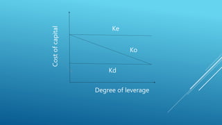 Ke
Ko
Kd
Degree of leverage
Costofcapital
 