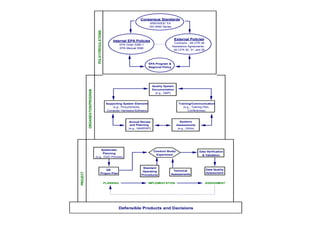 ORGANIZATION/PROGRAM
PROJECT
POLICY/REGULATIONS
Defensible Products and Decisions
EPA Program &
Regional Policy
External Policies
Contracts - 48 CFR 46
Assistance Agreements -
40 CFR 30, 31, and 35
Internal EPA Policies
EPA Order 5360.1
EPA Manual 5360
Consensus Standards
ANSI/ASQC E4
ISO 9000 Series
Annual Review
and Planning
(e.g., QAARWP)
Systems
Assessments
(e.g., QSAs)
Quality System
Documentation
(e.g., QMP)
Training/Communication
(e.g., Training Plan,
Conferences)
Supporting System Elements
(e.g., Procurements,
Computer Hardware/Software)
Technical
Assessments
IMPLEMENTATION
PLANNING ASSESSMENT
Conduct Study/
Experiment
QA
Project Plan
Systematic
Planning
(e.g., DQO Process)
Standard
Operating
Procedures
Data Quality
Assessment
Data Verification
& Validation
 