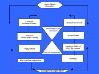 Computer
Hardware/Software
Personnel
Qualifications/Training
Quality Improvement
Assessment
Implementation of
Work Processes
Planning
Procurement
Records/Documentation
Quality System
Description
Management/Organization
Environmental Data
Operations
Adequate Data Quality
 