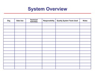 System Overview
Org. Data Use
Technical
Activities
Responsibility Quality System Tools Used Notes
 