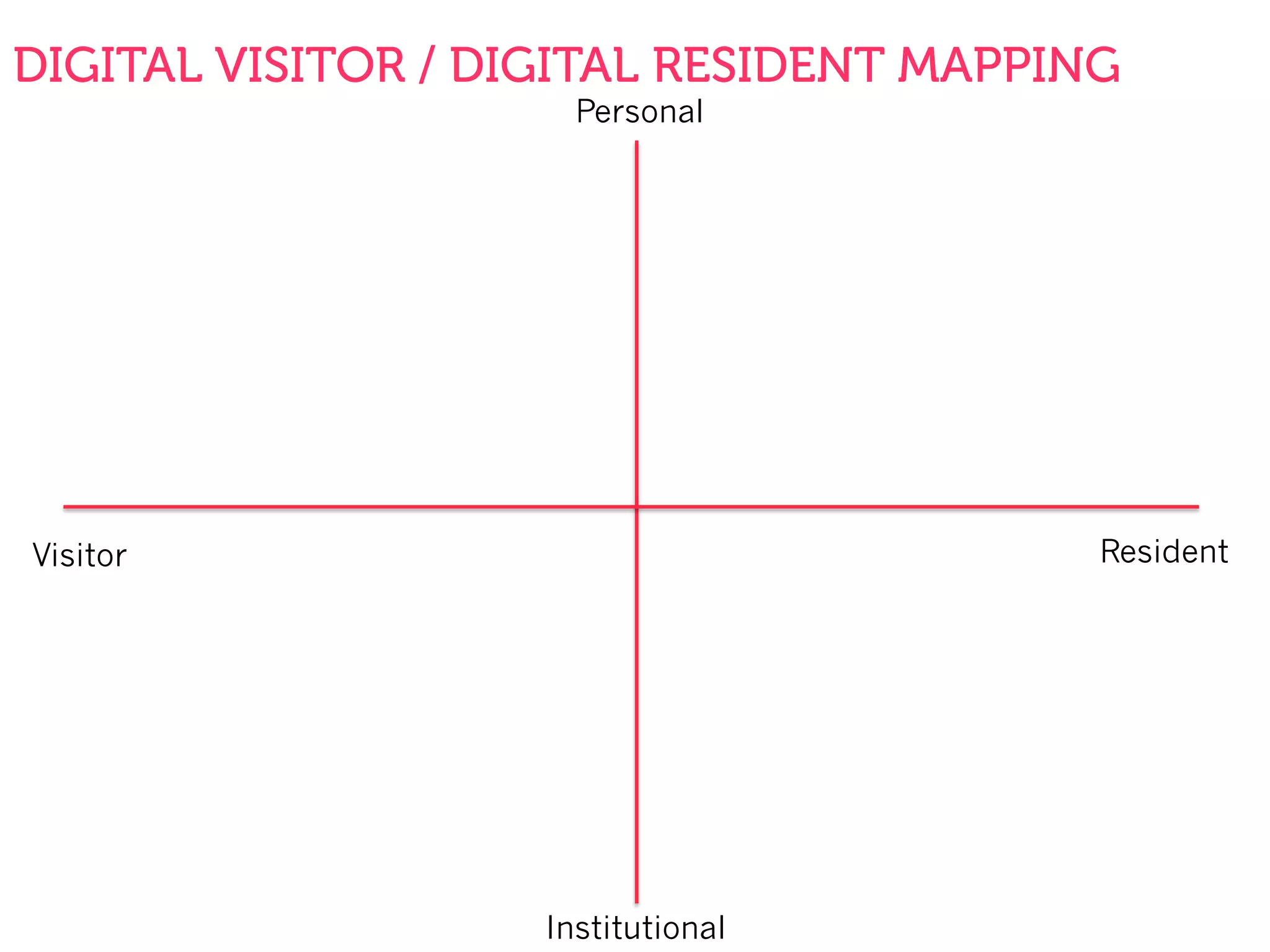 DIGITAL VISITOR / DIGITAL RESIDENT MAPPING
Personal
Institutional
ResidentVisitor
 