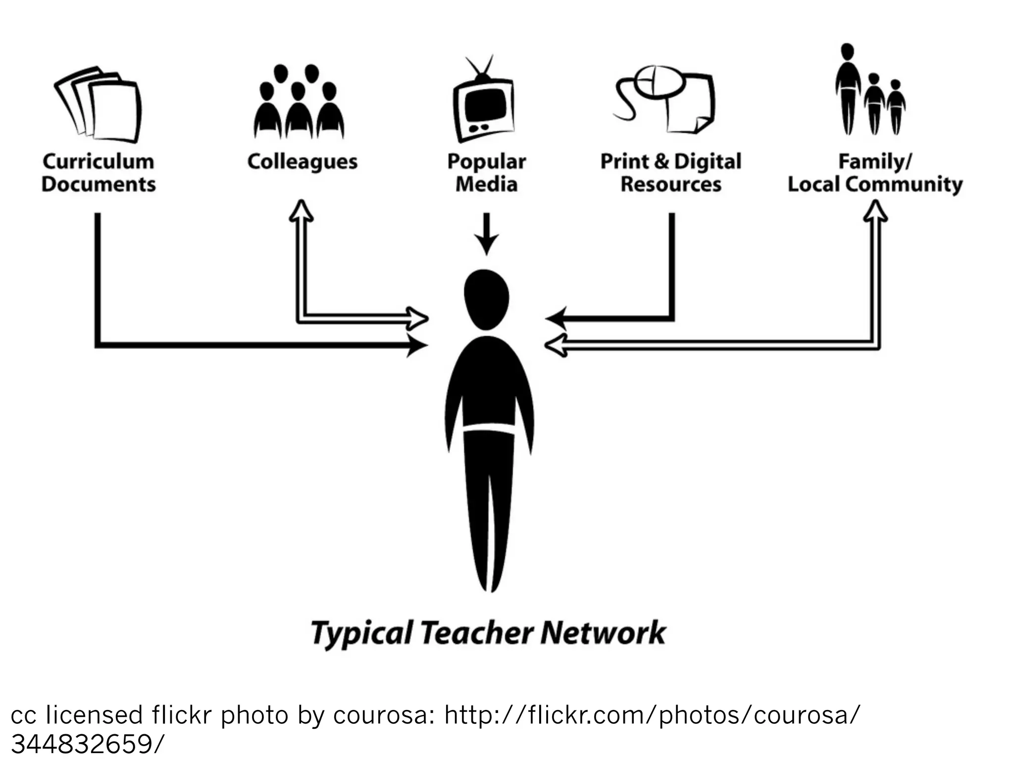 cc licensed flickr photo by courosa: http://flickr.com/photos/courosa/
344832659/
 