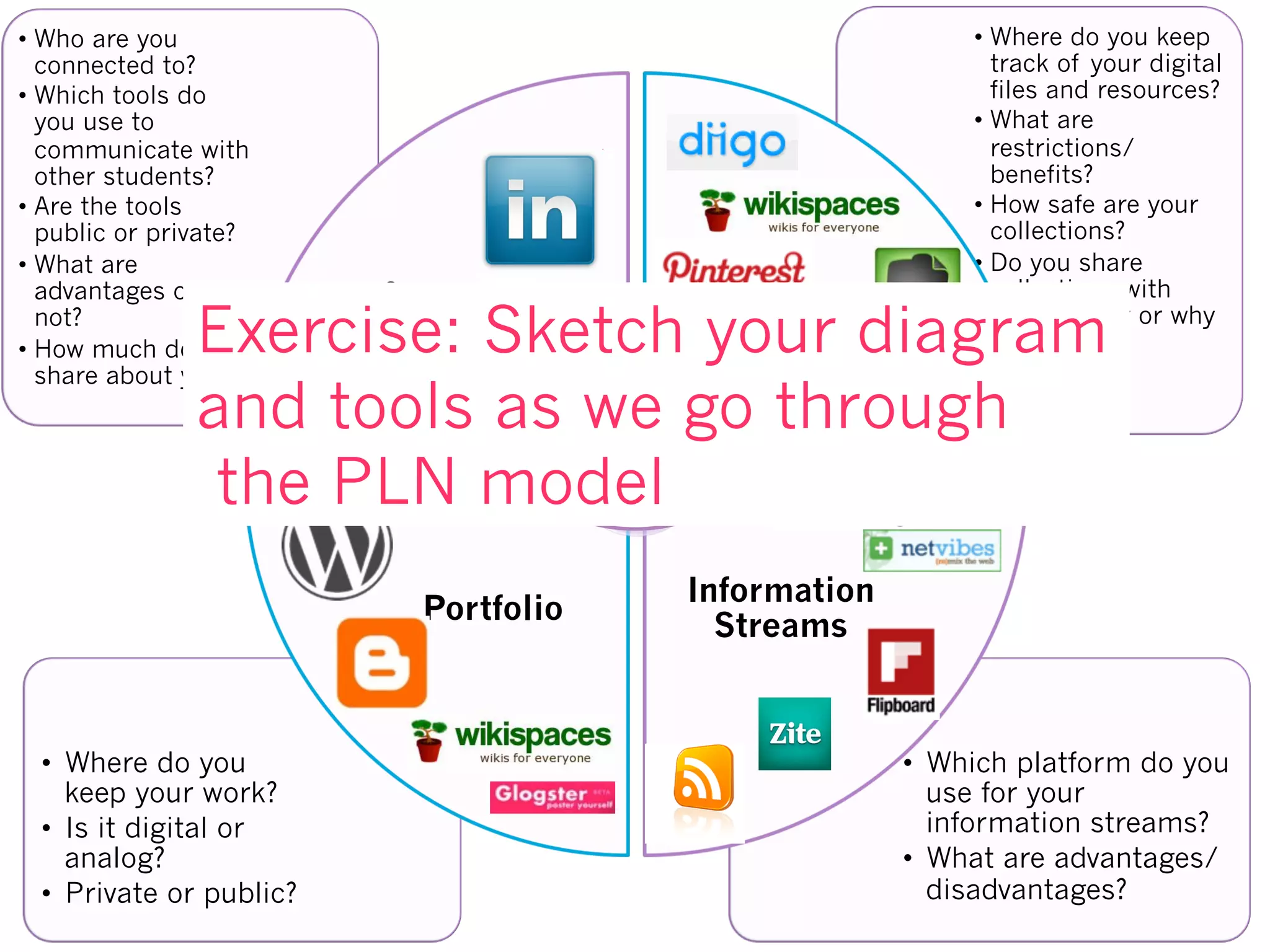 •  Which platform do you
use for your
information streams?
•  What are advantages/
disadvantages?
•  Where do you
keep your work?
•  Is it digital or
analog?
•  Private or public?
• Where do you keep
track of your digital
files and resources?
• What are
restrictions/
benefits?
• How safe are your
collections?
• Do you share
collections with
others? Why or why
not?
• Who are you
connected to?
• Which tools do
you use to
communicate with
other students?
• Are the tools
public or private?
• What are
advantages or
not?
• How much do you
share about you?
Conversation/
Hub
Curation
Information
Streams
Portfolio
You
Exercise: Sketch your diagram
and tools as we go through
the PLN model
 