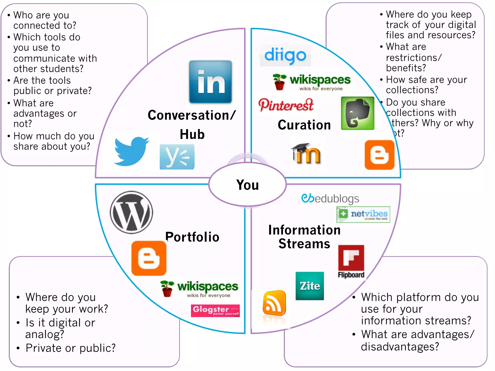 •  Which platform do you
use for your
information streams?
•  What are advantages/
disadvantages?
•  Where do you
keep your work?
•  Is it digital or
analog?
•  Private or public?
• Where do you keep
track of your digital
files and resources?
• What are
restrictions/
benefits?
• How safe are your
collections?
• Do you share
collections with
others? Why or why
not?
• Who are you
connected to?
• Which tools do
you use to
communicate with
other students?
• Are the tools
public or private?
• What are
advantages or
not?
• How much do you
share about you?
Conversation/
Hub
Curation
Information
Streams
Portfolio
You
 