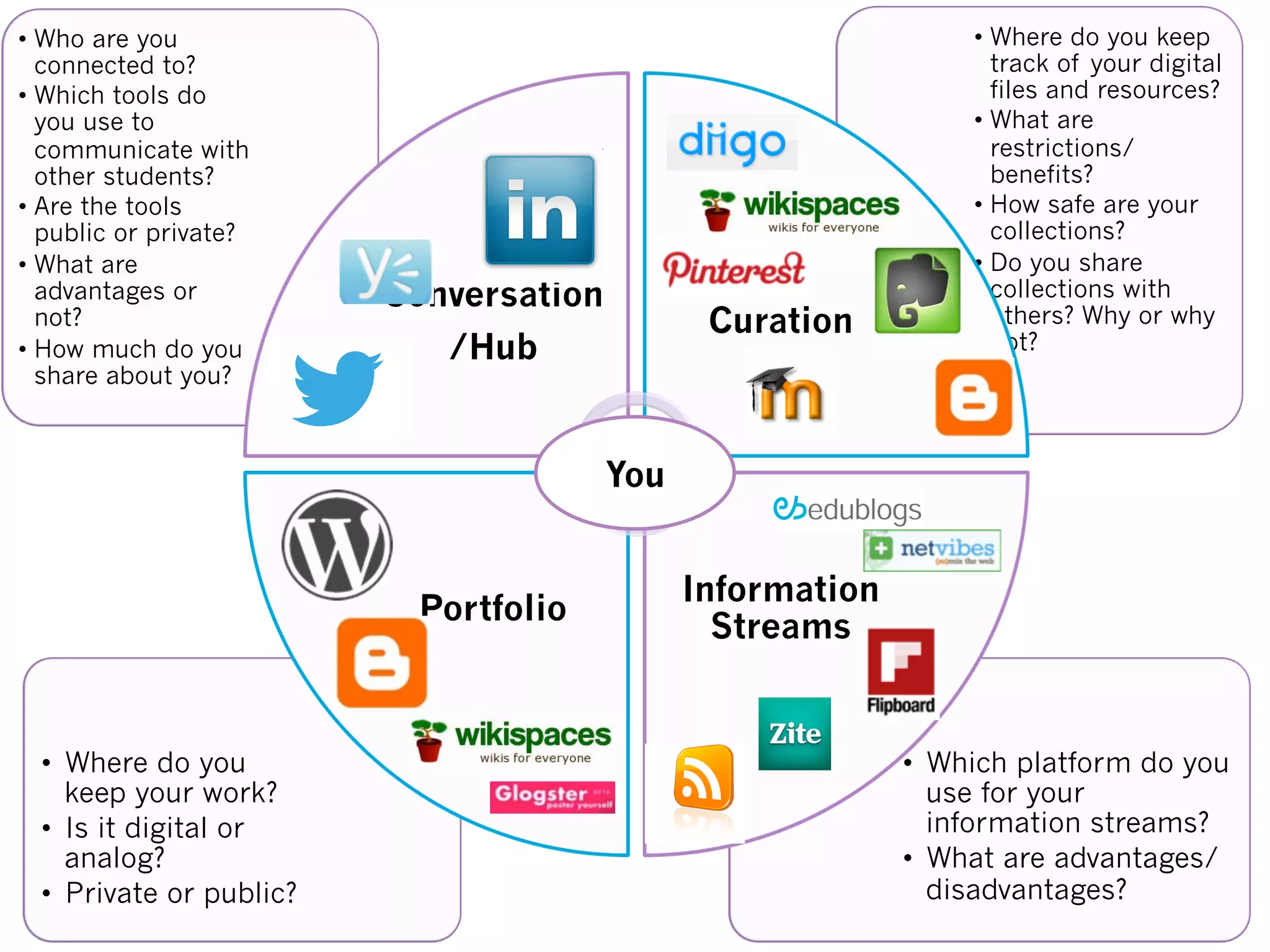 •  Which platform do you
use for your
information streams?
•  What are advantages/
disadvantages?
•  Where do you
keep your work?
•  Is it digital or
analog?
•  Private or public?
• Where do you keep
track of your digital
files and resources?
• What are
restrictions/
benefits?
• How safe are your
collections?
• Do you share
collections with
others? Why or why
not?
• Who are you
connected to?
• Which tools do
you use to
communicate with
other students?
• Are the tools
public or private?
• What are
advantages or
not?
• How much do you
share about you?
Conversation
/Hub
Curation
Information
Streams
Portfolio
You
 