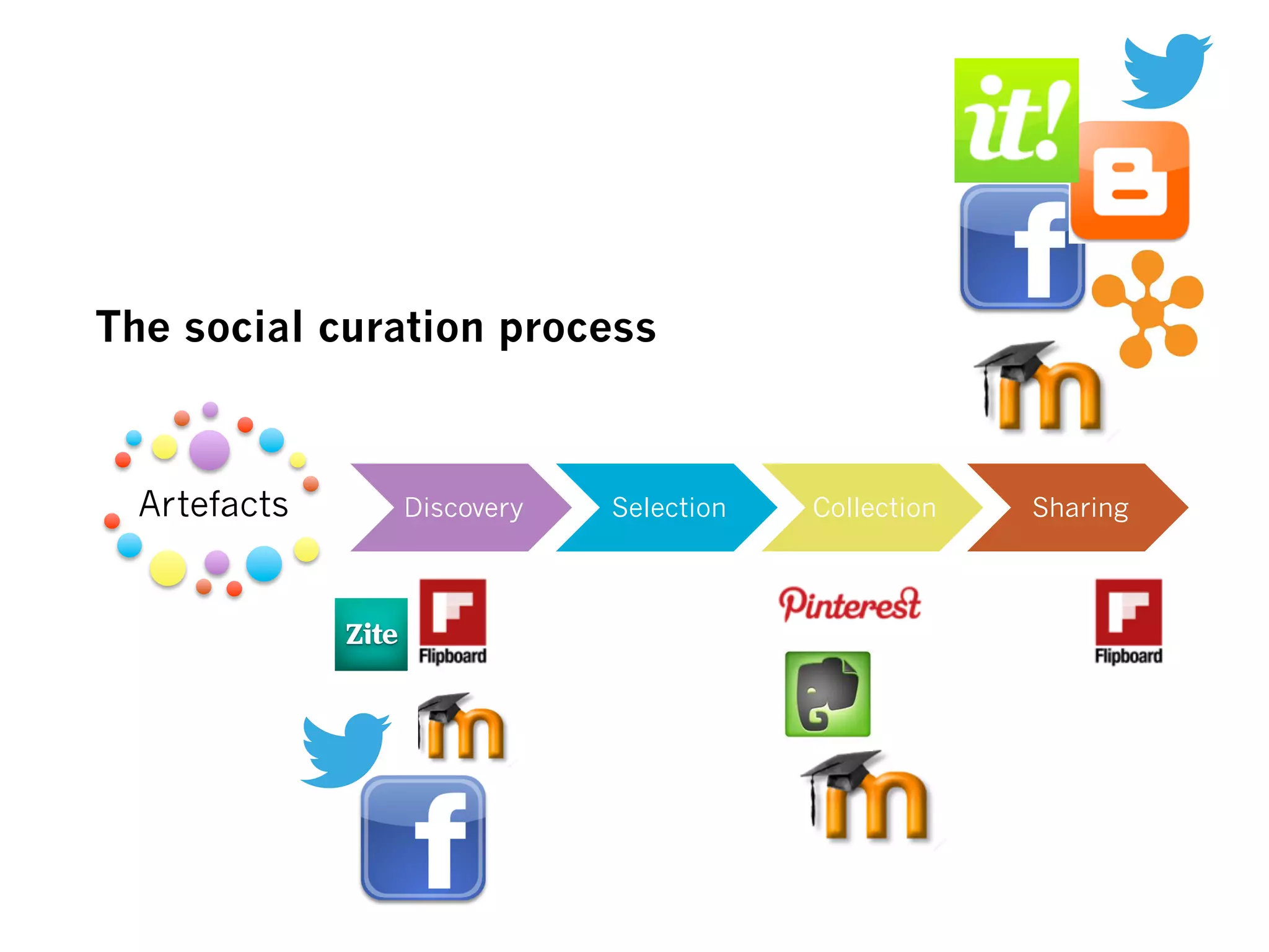 Artefacts Discovery Selection Collection Sharing
The social curation process
 