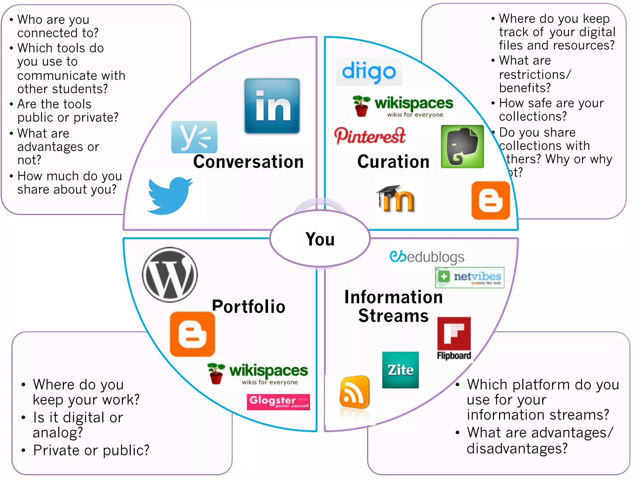 •  Which platform do you
use for your
information streams?
•  What are advantages/
disadvantages?
•  Where do you
keep your work?
•  Is it digital or
analog?
•  Private or public?
• Where do you keep
track of your digital
files and resources?
• What are
restrictions/
benefits?
• How safe are your
collections?
• Do you share
collections with
others? Why or why
not?
• Who are you
connected to?
• Which tools do
you use to
communicate with
other students?
• Are the tools
public or private?
• What are
advantages or
not?
• How much do you
share about you?
Conversation Curation
Information
Streams
Portfolio
You
 