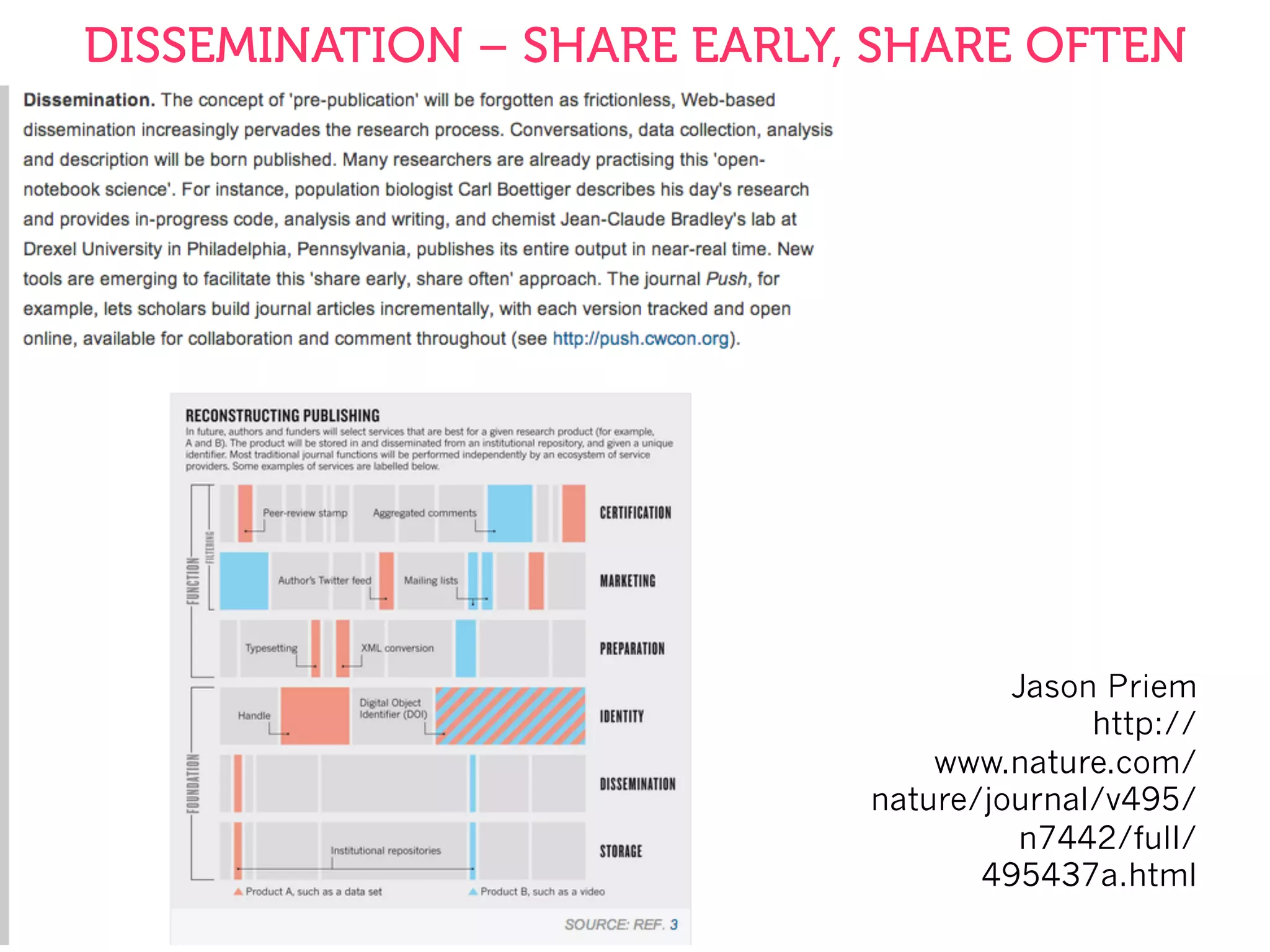 DISSEMINATION – SHARE EARLY, SHARE OFTEN
Jason Priem
http://
www.nature.com/
nature/journal/v495/
n7442/full/
495437a.html
 
