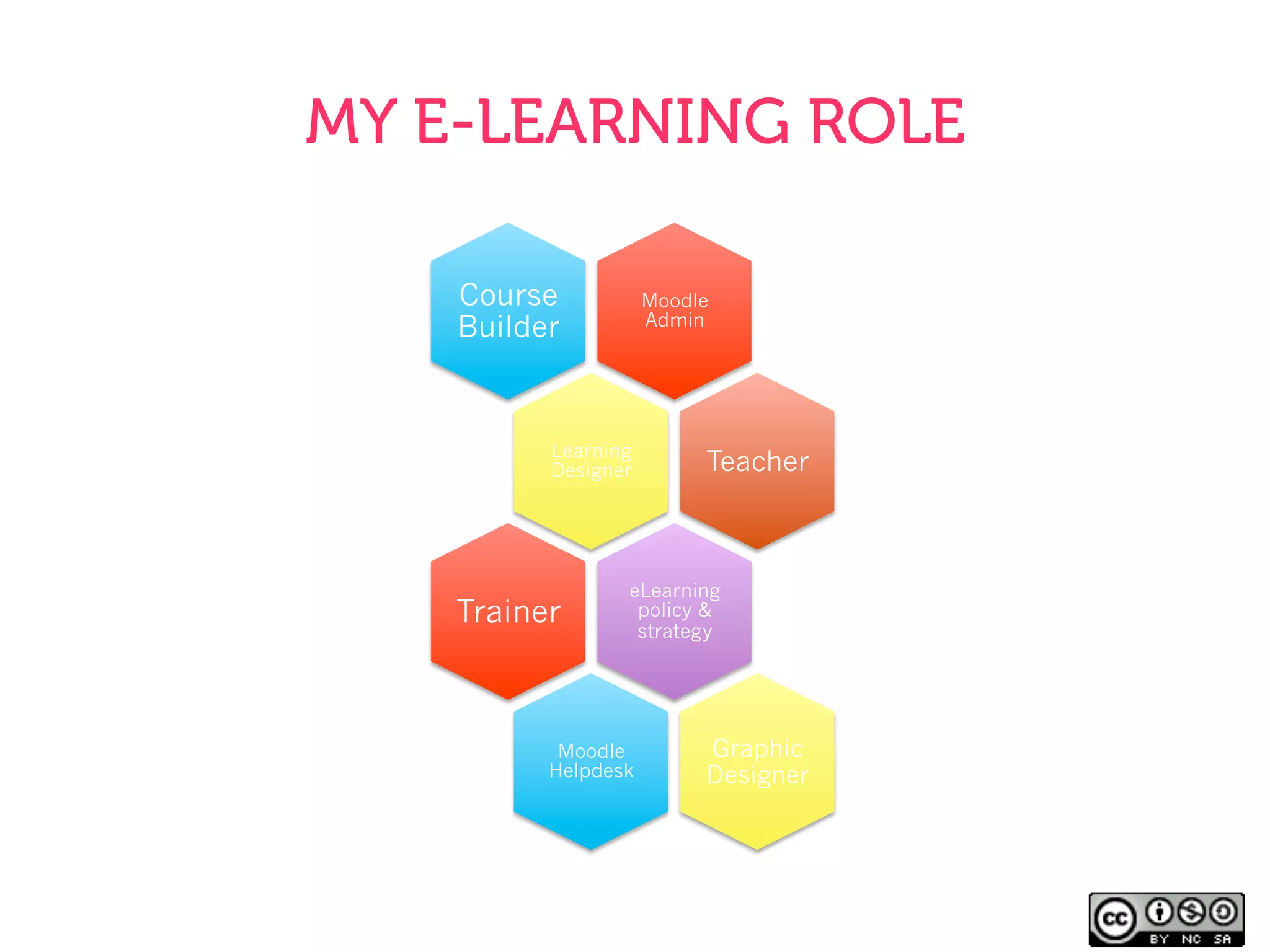 MY E-LEARNING ROLE
Moodle
Admin
Course
Builder
Learning
Designer Teacher
eLearning
policy &
strategy
Trainer
Moodle
Helpdesk
Graphic
Designer
 