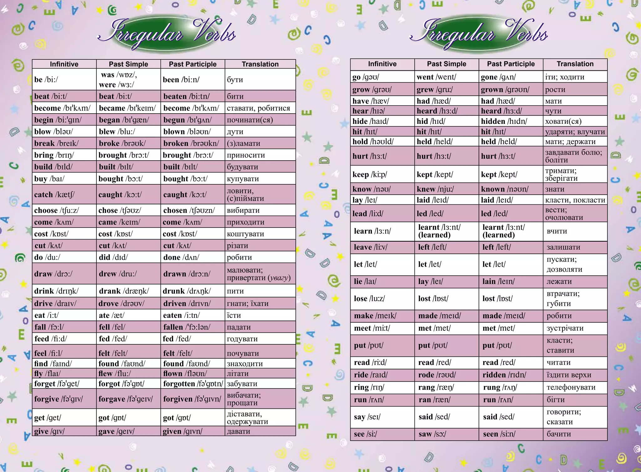 Infinitive Past Simple Past Participle Translation
be /bi:/
was /wÁz/,
were /wÆ:/
been /bi:n/ бути
beat /bi:t/ beat /bi:t/ beaten /bi:tn/ бити
become /bIʼköm/ became /bIʼkeIm/ become /bIʼköm/ ставати, робитися
begin /bi:ʼgIn/ began /bIʼg{n/ begun /bIʼgön/ починати(ся)
blow /bləυ/ blew /blu:/ blown /bləυn/ дути
break /breIk/ broke /brəυk/ broken /brəυkn/ (з)ламати
bring /brIО/ brought /brO:t/ brought /brO:t/ приносити
build /bIld/ built /bIlt/ built /bIlt/ будувати
buy /baI/ bought /bO:t/ bought /bO:t/ купувати
catch /ktS/ caught /kO:t/ caught /kO:t/ ловити,
(с)піймати
choose /tSu:z/ chose /tSəυz/ chosen /tSəυzn/ вибирати
come /köm/ came /keIm/ come /köm/ приходити
cost /kÁst/ cost /kÁst/ cost /kÁst/ коштувати
cut /köt/ cut /köt/ cut /köt/ різати
do /du:/ did /dId/ done /dön/ робити
draw /drO:/ drew /dru:/ drawn /drO:n/ малювати;
привертати (увагу)
drink /drIОk/ drank /drОk/ drunk /dröОk/ пити
drive /draIv/ drove /drəυv/ driven /drIvn/ гнати; їхати
eat /i:t/ ate /{t/ eaten /i:tn/ їсти
fall /fO:l/ fell /fel/ fallen /ʼfO:lən/ падати
feed /fi:d/ fed /fed/ fed /fed/ годувати
feel /fi:l/ felt /felt/ felt /felt/ почувати
go /g@U/ went /went/ gone /gön/ іти; ходити
grow /gr@U/ grew /grü/ grown /gr@Un/ рости
have /h{v/ had /h{d/ had /h{d/ мати
hear /hI@/ heard /hÆ:d/ heard /hÆ:d/ чути
hide /haId/ hid /hId/ hidden /hIdn/ ховати(ся)
hit /hIt/ hit /hIt/ hit /hIt/ ударяти; влучати
hold /h@Uld/ held /held/ held /held/ мати; держати
hurt /hÆ:t/ hurt /hÆ:t/ hurt /hÆ:t/ завдавати болю;
боліти
keep /kÖp/ kept /kept/ kept /kept/ тримати;
зберігати
know /n@U/ knew /njü/ known /n@Un/ знати
lay /leI/ laid /leId/ laid /leId/ класти, покласти
lead /lÖd/ led /led/ led /led/ вести;
очолювати
learn /lÆ:n/ learnt /lÆ:nt/
(learned)
learnt /lÆ:nt/
(learned) вчити
Infinitive Past Simple Past Participle Translation
find /faInd/ found /faυnd/ found /faυnd/ знаходити
fly /flaI/ flew /flu:/ flown /fləυn/ літати
forget /f@’get/ forgot /f@’gÁt/ forgotten /f@’gÁtn/ забувати
forgive /f@’gIv/ forgave /f@’geIv/ forgiven /f@’gIvn/ вибачати;
прощати
get /get/ got /gÁt/ got /gÁt/ діставати,
одержувати
give /gIv/ gave /geIv/ given /gIvn/ давати
leave /lÖv/ left /left/ left /left/ залишати
let /let/ let /let/ let /let/
пускати;
дозволяти
lie /laI/ lay /leI/ lain /leIn/ лежати
lose /lüz/ lost /lÁst/ lost /lÁst/
втрачати;
губити
make /meIk/ made /meId/ made /meId/ робити
meet /mÖt/ met /met/ met /met/ зустрічати
put /pυt/ put /pυt/ put /pυt/
класти;
ставити
read /rÖd/ read /red/ read /red/ читати
ride /raId/ rode /r@Ud/ ridden /rIdn/ їздити верхи
ring /rIÎ/ rang /r{Î/ rung /röÎ/ телефонувати
run /rön/ ran /r{n/ run /rön/ бігти
say /seI/ said /sed/ said /sed/
говорити;
сказати
see /sÖ/ saw /sþ/ seen /sÖn/ бачити
Infinitive Past Simple Past Participle Translation
 