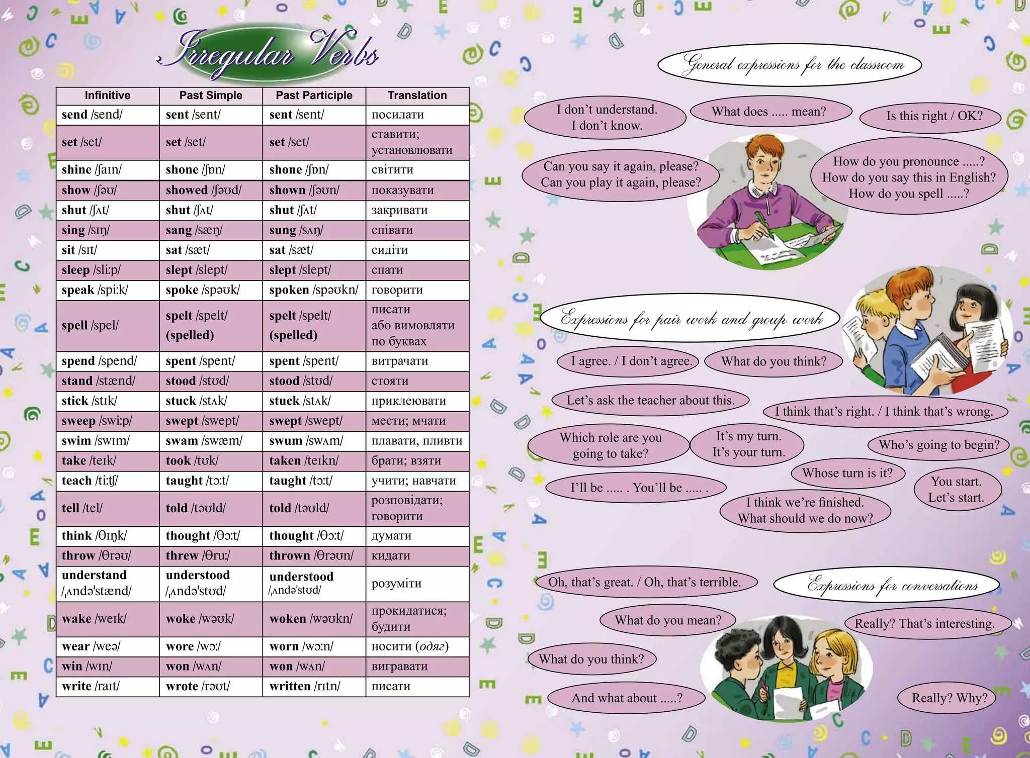 Infinitive Past Simple Past Participle Translation
send /send/ sent /sent/ sent /sent/ посилати
set /set/ set /set/ set /set/
ставити;
установлювати
shine /SaIn/ shone /SÁn/ shone /SÁn/ світити
show /S@U/ showed /S@Ud/ shown /S@Un/ показувати
shut /Söt/ shut /Söt/ shut /Söt/ закривати
sing /sIÎ/ sang /s{Î/ sung /söÎ/ співати
sit /sIt/ sat /s{t/ sat /s{t/ сидіти
sleep /slÖp/ slept /slept/ slept /slept/ спати
speak /spÖk/ spoke /sp@Uk/ spoken /sp@Ukn/ говорити
spell /spel/
spelt /spelt/
(spelled)
spelt /spelt/
(spelled)
писати
або вимовляти
по буквах
spend /spend/ spent /spent/ spent /spent/ витрачати
stand /st{nd/ stood /stUd/ stood /stUd/ стояти
stick /stIk/ stuck /stök/ stuck /stök/ приклеювати
sweep /swÖp/ swept /swept/ swept /swept/ мести; мчати
swim /swIm/ swam /sw{m/ swum /swöm/ плавати, пливти
take /teIk/ took /tUk/ taken /teIkn/ брати; взяти
teach /tÖ¶/ taught /tþt/ taught /tþt/ учити; навчати
tell /tel/ told /t@Uld/ told /t@Uld/
розповідати;
говорити
think /TIÎk/ thought /Tþt/ thought /Tþt/ думати
throw /Tr@U/ threw /Trü/ thrown /Tr@Un/ кидати
understand
/önd@’st{nd/
understood
/önd@’stUd/
understood
/önd@’stUd/
розуміти
wake /weIk/ woke /w@Uk/ woken /wəυkn/
прокидатися;
будити
wear /we@/ wore /wþ/ worn /wþn/ носити (одяг)
win /wIn/ won /wön/ won /wön/ вигравати
write /raIt/ wrote /r@Ut/ written /rItn/ писати
I don’t understand.
I don’t know.
What does ..... mean?
I agree. / I don’t agree.
I think that’s right. / I think that’s wrong.
Let’s ask the teacher about this.
What do you think?
Which role are you
going to take?
It’s my turn.
It’s your turn.
Who’s going to begin?
Whose turn is it?
You start.
Let’s start.I think we’re finished.
What should we do now?
I’ll be ..... . You’ll be ..... .
Expressions for conversations
Really? That’s interesting.
Oh, that’s great. / Oh, that’s terrible.
Really? Why?
What do you think?
General expressions for the classroom
Is this right / OK?
What do you mean?
Expressions for pair work and group work
How do you pronounce .....?
How do you say this in English?
How do you spell .....?
Can you say it again, please?
Can you play it again, please?
And what about .....?
 