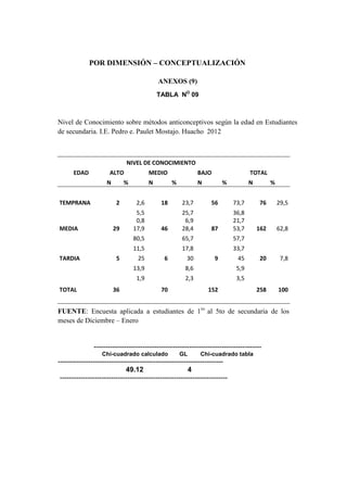 POR DIMENSIÓN – CONCEPTUALIZACIÓN
ANEXOS (9)
TABLA NO
09
Nivel de Conocimiento sobre métodos anticonceptivos según la edad en Estudiantes
de secundaria. I.E. Pedro e. Paulet Mostajo. Huacho 2012
NIVEL DE CONOCIMIENTO
EDAD ALTO MEDIO BAJO TOTAL
N % N % N % N %
TEMPRANA 2 2,6 18 23,7 56 73,7 76 29,5
5,5 25,7 36,8
0,8 6,9 21,7
MEDIA 29 17,9 46 28,4 87 53,7 162 62,8
80,5 65,7 57,7
11,5 17,8 33,7
TARDIA 5 25 6 30 9 45 20 7,8
13,9 8,6 5,9
1,9 2,3 3,5
TOTAL 36 70 152 258 100
FUENTE: Encuesta aplicada a estudiantes de 1ro
al 5to de secundaria de los
meses de Diciembre – Enero
------------------------------------------------------------------------
Chi-cuadrado calculado GL Chi-cuadrado tabla
-----------------------------------------------------------------------
49.12 4
------------------------------------------------------------------------
 