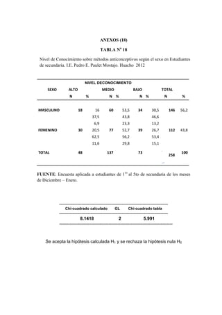 ANEXOS (18)
TABLA No
18
Nivel de Conocimiento sobre métodos anticonceptivos según el sexo en Estudiantes
de secundaria. I.E. Pedro E. Paulet Mostajo. Huacho 2012
NIVEL DECONOCIMIENTO
SEXO ALTO MEDIO BAJO TOTAL
N % N % N % N %
MASCULINO 18 16 60 53,5 34 30,5 146 56,2
37,5 43,8 46,6
6,9 23,3 13,2
FEMENINO 30 20,5 77 52,7 39 26,7 112 43,8
62,5 56,2 53,4
11,6 29,8 15,1
TOTAL 48 137 73
258
100
FUENTE: Encuesta aplicada a estudiantes de 1ro
al 5to de secundaria de los meses
de Diciembre – Enero.
-------------------------------------------------------------------------
Chi-cuadrado calculado GL Chi-cuadrado tabla
-------------------------------------------------------------------------
8.1418 2 5.991
----------------------------------------------------------------------------
Se acepta la hipótesis calculada H1 y se rechaza la hipótesis nula H0
 
