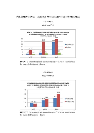 POR DIMENCIONES – METODOS ANTICONCEPTIVOS HORMONALES
ANEXOS (25)
GRÁFICO NO
25
FUENTE: Encuesta aplicada a estudiantes de 1ro
al 5to de secundaria de
los meses de Diciembre – Enero.
ANEXOS (26)
GRÁFICO NO
26
FUENTE: Encuesta aplicada a estudiantes de 1ro
al 5to de secundaria de
los meses de Diciembre – Enero
1.9
3.9
23.6
8.5
24.8
29.5
1.6 2.3
3.9
0
5
10
15
20
25
30
ALTO MEDIO BAJO
NIVEL DE CONOCIMIENTO SOBRE MÉTODOS ANTICONCEPTIVOS SEGÚN
LA EDAD EN ESTUDIANTES DE SECUNDARIA. I.E. PEDRO E. PAULET
MOSTAJO. HUACHO 2012
TEMPRANA
MEDIA
8.1
15.1
20.2
7.4
18.6
30.6
0
10
20
30
40
ALTO MEDIO BAJO
NIVEL DE CONOCIMIENTO SOBRE MÉTODOS ANTICONCEPTIVOS
SEGÚN EL SEXO EN ESTUDIANTES DE SECUNDARIA. I.E. PEDRO E.
PAULET MOSTAJO. HUACHO 2012
FEMENINO
MASCULINO
 