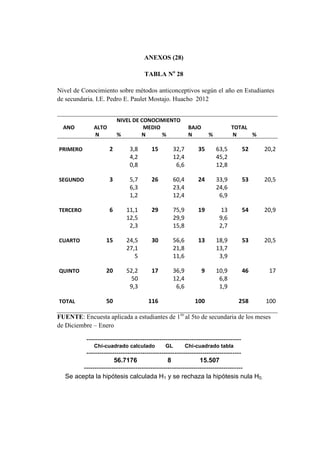 ANEXOS (28)
TABLA No
28
Nivel de Conocimiento sobre métodos anticonceptivos según el año en Estudiantes
de secundaria. I.E. Pedro E. Paulet Mostajo. Huacho 2012
NIVEL DE CONOCIMIENTO
ANO ALTO MEDIO BAJO TOTAL
N % N % N % N %
PRIMERO 2 3,8 15 32,7 35 63,5 52 20,2
4,2 12,4 45,2
0,8 6,6 12,8
SEGUNDO 3 5,7 26 60,4 24 33,9 53 20,5
6,3 23,4 24,6
1,2 12,4 6,9
TERCERO 6 11,1 29 75,9 19 13 54 20,9
12,5 29,9 9,6
2,3 15,8 2,7
CUARTO 15 24,5 30 56,6 13 18,9 53 20,5
27,1 21,8 13,7
5 11,6 3,9
QUINTO 20 52,2 17 36,9 9 10,9 46 17
50 12,4 6,8
9,3 6,6 1,9
TOTAL 50 116 100 258 100
FUENTE: Encuesta aplicada a estudiantes de 1ro
al 5to de secundaria de los meses
de Diciembre – Enero
------------------------------------------------------------------------
Chi-cuadrado calculado GL Chi-cuadrado tabla
------------------------------------------------------------------------
56.7176 8 15.507
--------------------------------------------------------------------------
Se acepta la hipótesis calculada H1 y se rechaza la hipótesis nula H0.
 
