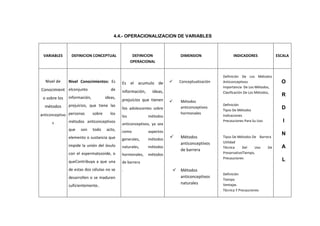 4.4.- OPERACIONALIZACION DE VARIABLES
VARIABLES DEFINICION CONCEPTUAL DEFINICION
OPERACIONAL
DIMENSION INDICADORES ESCALA
Nivel de
Conocimient
o sobre los
métodos
anticonceptivo
s
Nivel Conocimientos: Es
elconjunto de
información, ideas,
prejuicios, que tiene las
personas sobre los
métodos anticonceptivos
que son todo acto,
elemento o sustancia que
impide la unión del óvulo
con el espermatozoide, o
queContribuya a que una
de estas dos células no se
desarrollen o se maduren
suficientemente..
Es el acumulo de
información, ideas,
prejuicios que tienen
los adolescentes sobre
los métodos
anticonceptivos, ya sea
como aspectos
generales, métodos
naturales, métodos
hormonales, métodos
de barrera
.
 Conceptualización
 Métodos
anticonceptivos
hormonales
 Métodos
anticonceptivos
de barrera
 Métodos
anticonceptivos
naturales
Definición De Los Métodos
Anticonceptivos
Importancia De Los Métodos,
Clasificación De Los Métodos,
Definición
Tipos De Métodos
Indicaciones
Precauciones Para Su Uso
Tipos De Métodos De Barrera
Utilidad
Técnica Del Uso De
PreservativoTiempo,
Precauciones
Definición
Tiempo
Ventajas
Técnica Y Precauciones
O
R
D
I
N
A
L
 