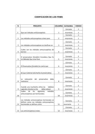 CODIFICACION DE LOS ITEMS
N PREGUNTA COLUMNA CATEGORIA CODIGO
1 Que son métodos anticonceptivos 1
Correcto 2
incorrecto 1
2 Los métodos anticonceptivos sirven para 2
Correcto 2
incorrecto 1
3 Los métodos anticonceptivos se clasifican en 3
Correcto 2
incorrecto 1
4
Cuáles son los métodos anticonceptivos de
barrera 4
Correcto 2
incorrecto 1
5
El preservativo (Condón) Considera Que Es
Un Método Que sirve Para 5
Correcto 2
incorrecto 1
6 El Preservativo (Condón) es cierto que 6
Correcto 2
incorrecto 1
7 de que material esta hecho el preservativo 7
Correcto 2
incorrecto 1
8
La colocación del preservativo debe
realizarse: 8
Correcto 2
incorrecto 1
9
Cuando una muchacha utiliza las tabletas
vaginales (óvulos) se las debe colocar 9
Correcto 2
incorrecto 1
10
Cuáles de los siguientes métodos
anticonceptivos son hormonales:
10
Correcto 2
incorrecto 1
11
Los métodos anticonceptivos hormonales se
definen como Los métodos anticonceptivos
hormonales se definen como 11
Correcto 2
incorrecto 1
12 Los anticonceptivos orales: 12
Correcto 2
incorrecto 1
 