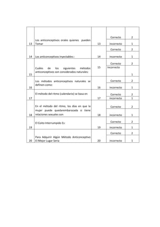 13
Los anticonceptivos orales quienes pueden
Tomar 13
Correcto 2
incorrecto 1
14 Los anticonceptivos inyectables:: 14
Correcto 2
incorrecto 1
15
Cuáles de los siguientes métodos
anticonceptivos son considerados naturales:
15
Correcto 2
Incorrecto
1
16
Los métodos anticonceptivos naturales se
definen como:
16
Correcto 2
incorrecto 1
17
El método del ritmo (calendario) se basa en
17
Correcto 2
incorrecto 1
18
En el método del ritmo, los días en que la
mujer puede quedarembarazada si tiene
relaciones sexuales son 18
Correcto 2
incorrecto 1
19
El Coito Interrumpido Es:
19
Correcto 2
incorrecto 1
20
Para Adquirir Algún Método Anticonceptivo
El Mejor Lugar Seria 20
Correcto 2
incorrecto 1
 