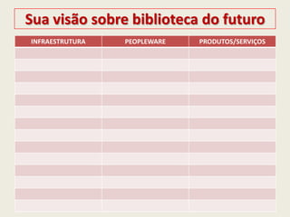 Sua visão sobre biblioteca do futuro
INFRAESTRUTURA PEOPLEWARE PRODUTOS/SERVIÇOS
 