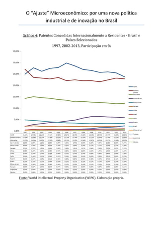 O “Ajuste” Microeconômico: por uma nova política
industrial e de inovação no Brasil
Gráfico 4: Patentes Concedidas Internacionalmente a Residentes - Brasil e
Países Selecionados
1997, 2002-2013, Participação em %
Fonte: World Intellectual Property Organization (WIPO). Elaboração própria.
 