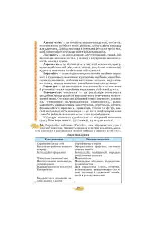 29
Адекватність — це точність вираження думок, почуттів,
волевиявлень засобами мови, ясність, зрозумілість викладу
для адресата. Добирати слова і будувати речення треба так,
щоб найточніше передати зміст висловлювання.
Логічність — це послідовний, обґрунтований, такий, що
відповідає законам логіки, у якому є внутрішня закономір
ність, виклад думок.
Доречність — це відповідність ситуації мовлення, враху
вання особливостей (вік, стать, освіта, соціальне становище)
адресата мовлення та обставин спілкування.
Виразність—цеоволодіннявиражальнимизасобамизвуко
вого і художнього мовлення: художніми засобами, емоційно
оцінною лексикою, логічним наголосом, паузами, видозміна
ми голосу, темпом мовлення, емоційною тональністю тощо.
Багатство — це оволодіння лексичним багатством мови
й різноманітними способами вираження тієї самої думки.
Естетичність мовлення — це реалізація естетичних
уподобань мовця шляхом використання естетичних можли
востей мови. Оптимально дібраний темп і звучність мовлен
ня, уникнення нагромадження приголосних, різно
манітність синтаксичних конструкцій, доречність цитати,
фразеологізму, прислів’я, приказки, тропів чи фігур, вза
галі нестандартність мовлення — усі ці та інші резерви мови
і засоби роблять мовлення естетично привабливим.
Культура мовлення суспільства — яскравий показник
стану його моральності, духовності, культури взагалі.
55. Опрацюйте таблицю. З’ясуйте, чим відрізняється усне і
писемне мовлення. Запишіть правила культури мовлення, допов
ніть власними з урахуванням мовної ситуації у вашому місті (селі).
Види мовлення
Усне мовлення Писемне мовлення
Сприймається на слух
Викликане роботою мовного
апарату
Інтонаційно оформлене
Діалогічне і монологічне
Непідготовлене заздалегідь,
імпровізоване
Індивідуалізоване мовлення
Експресивне
Використовує додаткові за
соби: міміку і жести
Сприймається зором
Оформляється графічно, системою
певних знаків
Інтонаційні особливості передано
розділовими знаками
Монологічне
Попередньо обдумане, відредагова
не адресантом
Для вираження думок, почуттів,
волевиявлень використовуються ті
самі лексичні й граматичні засоби,
що й в усному мовленні
 