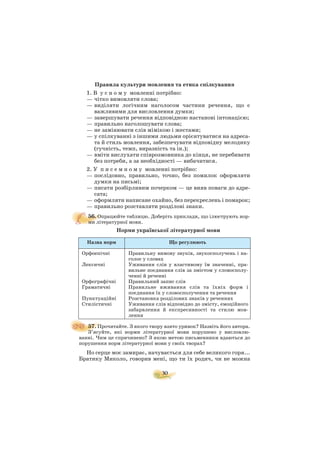 Правила культури мовлення та етика спілкування
1. В у с н о м у мовленні потрібно:
— чітко вимовляти слова;
— виділяти логічним наголосом частини речення, що є
важливими для висловлення думки;
— завершувати речення відповідною настанові інтонацією;
— правильно наголошувати слова;
— не замінювати слів мімікою і жестами;
— у спілкуванні з іншими людьми орієнтуватися на адреса
та й стиль мовлення, забезпечувати відповідну мелодику
(гучність, темп, виразність та ін.);
— вміти вислухати співрозмовника до кінця, не перебивати
без потреби, а за необхідності — вибачитися.
2. У п и с е м н о м у мовленні потрібно:
— послідовно, правильно, точно, без помилок оформляти
думки на письмі;
— писати розбірливим почерком — це вияв поваги до адре
сата;
— оформляти написане охайно, без перекреслень і помарок;
— правильно розставляти розділові знаки.
56. Опрацюйте таблицю. Доберіть приклади, що ілюструють нор
ми літературної мови.
Норми української літературної мови
57. Прочитайте. З якого твору взято уривок? Назвіть його автора.
З’ясуйте, які норми літературної мови порушено у висловлю
ванні. Чим це спричинено? З якою метою письменники вдаються до
порушення норм літературної мови у своїх творах?
Но серце моє замирає, начувається для себе великого горя...
Братику Миколо, говорив мені, що ти їх родич, чи не можна
30
Назва норм Що регулюють
Орфоепічні
Лексичні
Орфографічні
Граматичні
Пунктуаційні
Стилістичні
Правильну вимову звуків, звукосполучень і на
голос у словах
Уживання слів у властивому їм значенні, пра
вильне поєднання слів за змістом у словосполу
ченні й реченні
Правильний запис слів
Правильне вживання слів та їхніх форм і
поєднання їх у словосполучення та речення
Розстановка розділових знаків у реченнях
Уживання слів відповідно до змісту, емоційного
забарвлення й експресивності та стилю мов
лення
 